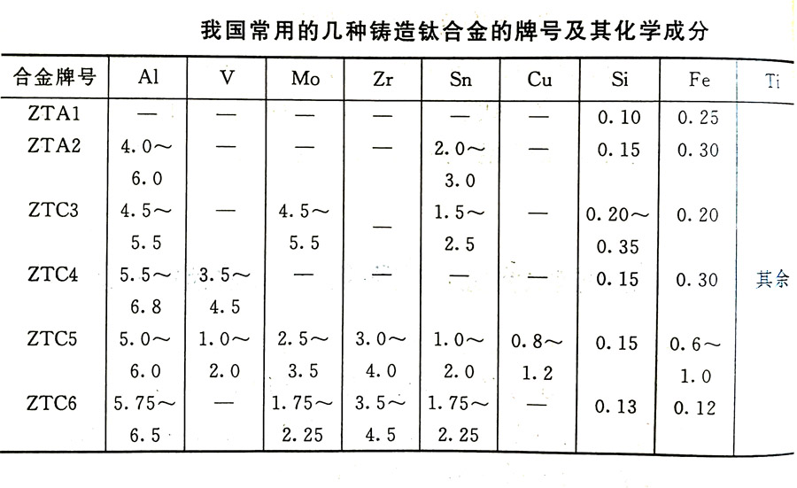 鑄造鈦合金的分類及其特性、牌號(hào)、化學(xué)成分