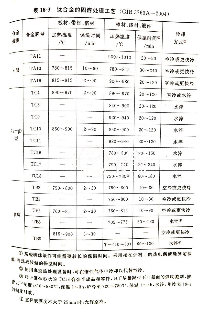 鈦合金棒、鈦合金鍛件的固溶處理工藝(GJB 3763A-2004)